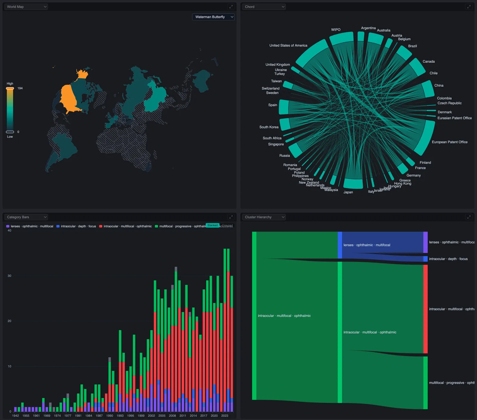 Kwintely technology foresight dashboard: global patent activity map, patent-office citation chord diagram, long-run filing-trend bars, and emerging technology cluster hierarchy for trend and whitespace analysis.